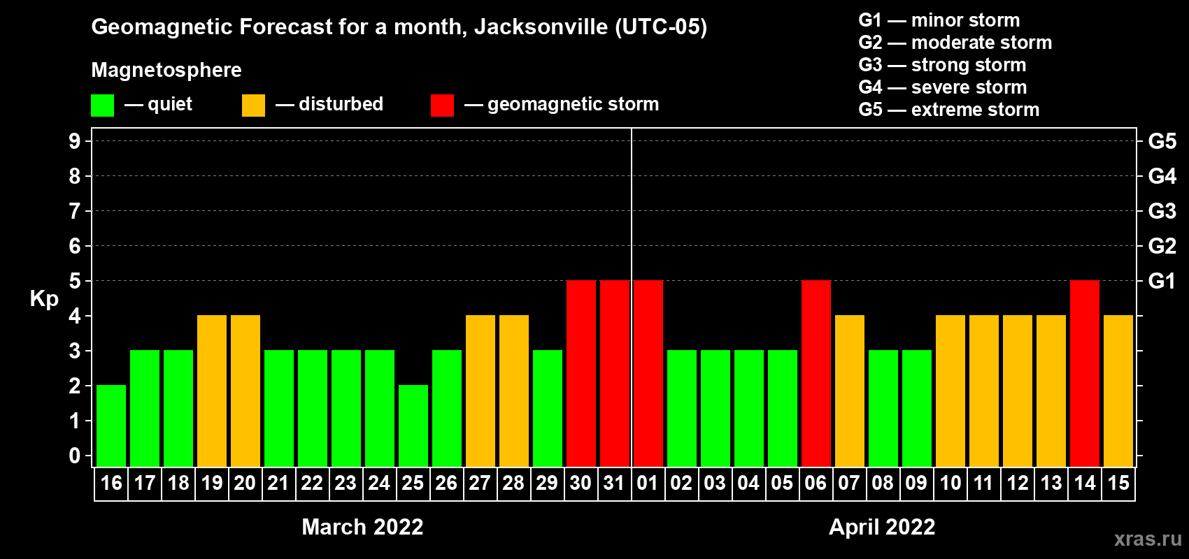 Forecast of the daily maximal value of geomagnetic index Kp for <b>1 month</b> (31 days) <b>from Mar 16, 2022 to Apr 15, 2022</b>