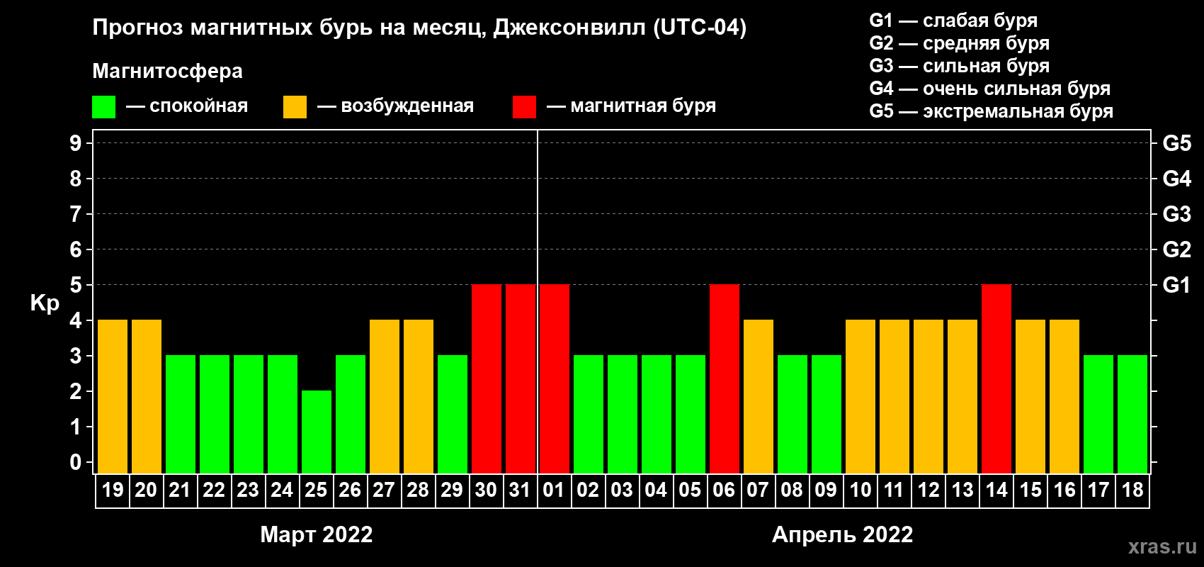 Прогноз максимального суточного геомагнитного индекса Kp на <b>1 месяц</b> (31 день) <b>с 19 марта по 18 апреля 2022 г</b>