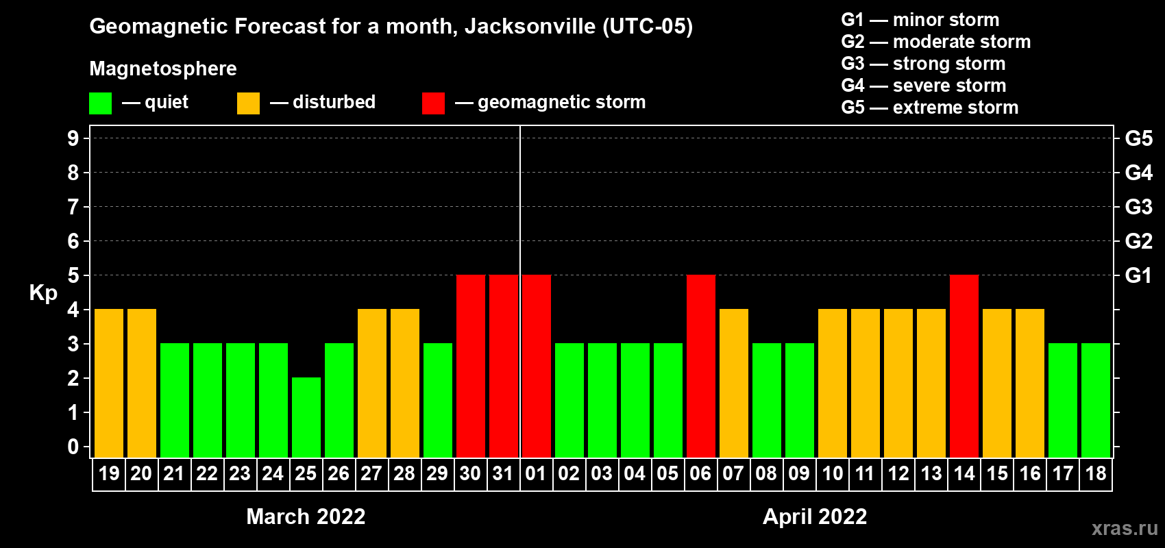 Forecast of the daily maximal value of geomagnetic index Kp for <b>1 month</b> (31 days) <b>from Mar 19, 2022 to Apr 18, 2022</b>