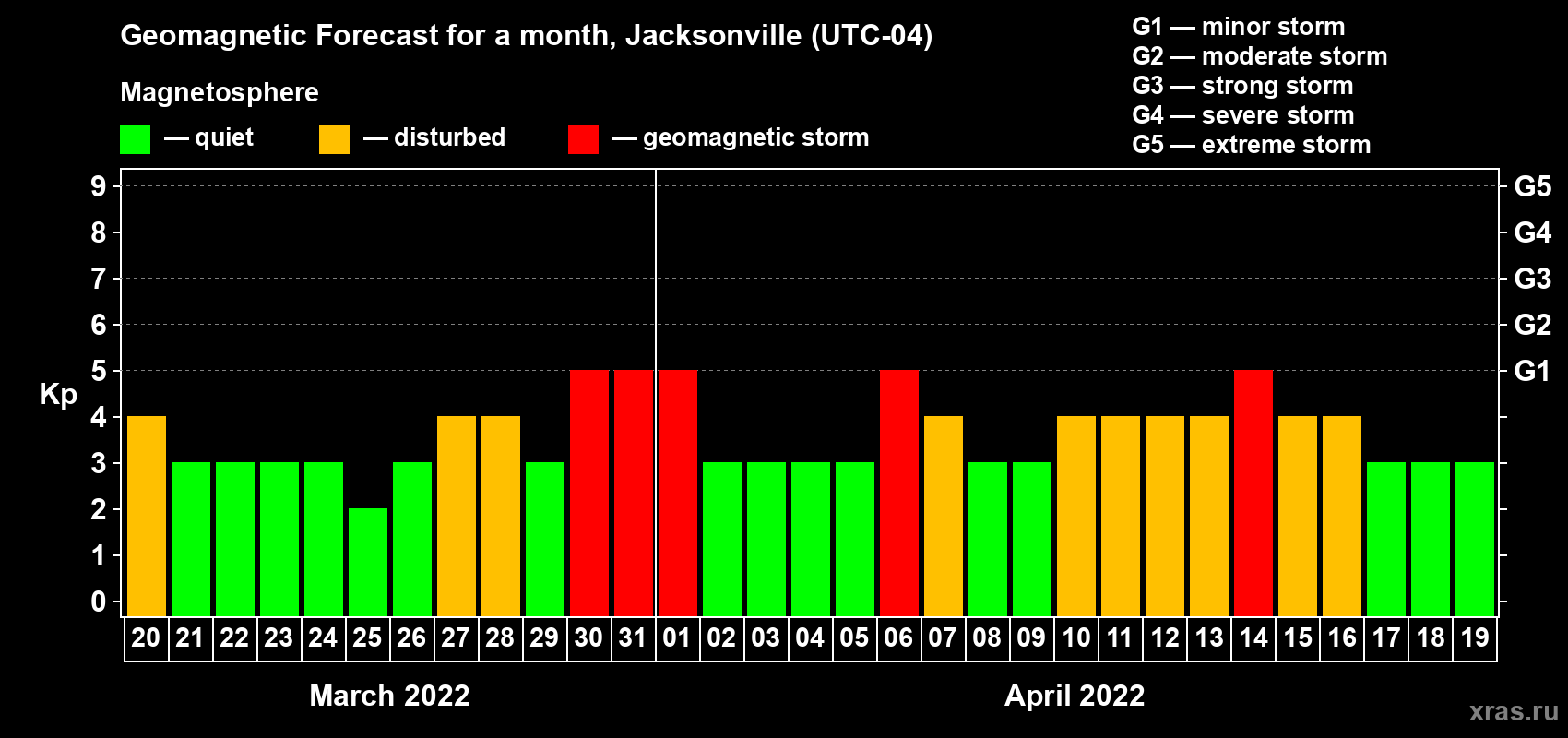 Forecast of the daily maximal value of geomagnetic index Kp for <b>1 month</b> (31 days) <b>from Mar 20, 2022 to Apr 19, 2022</b>