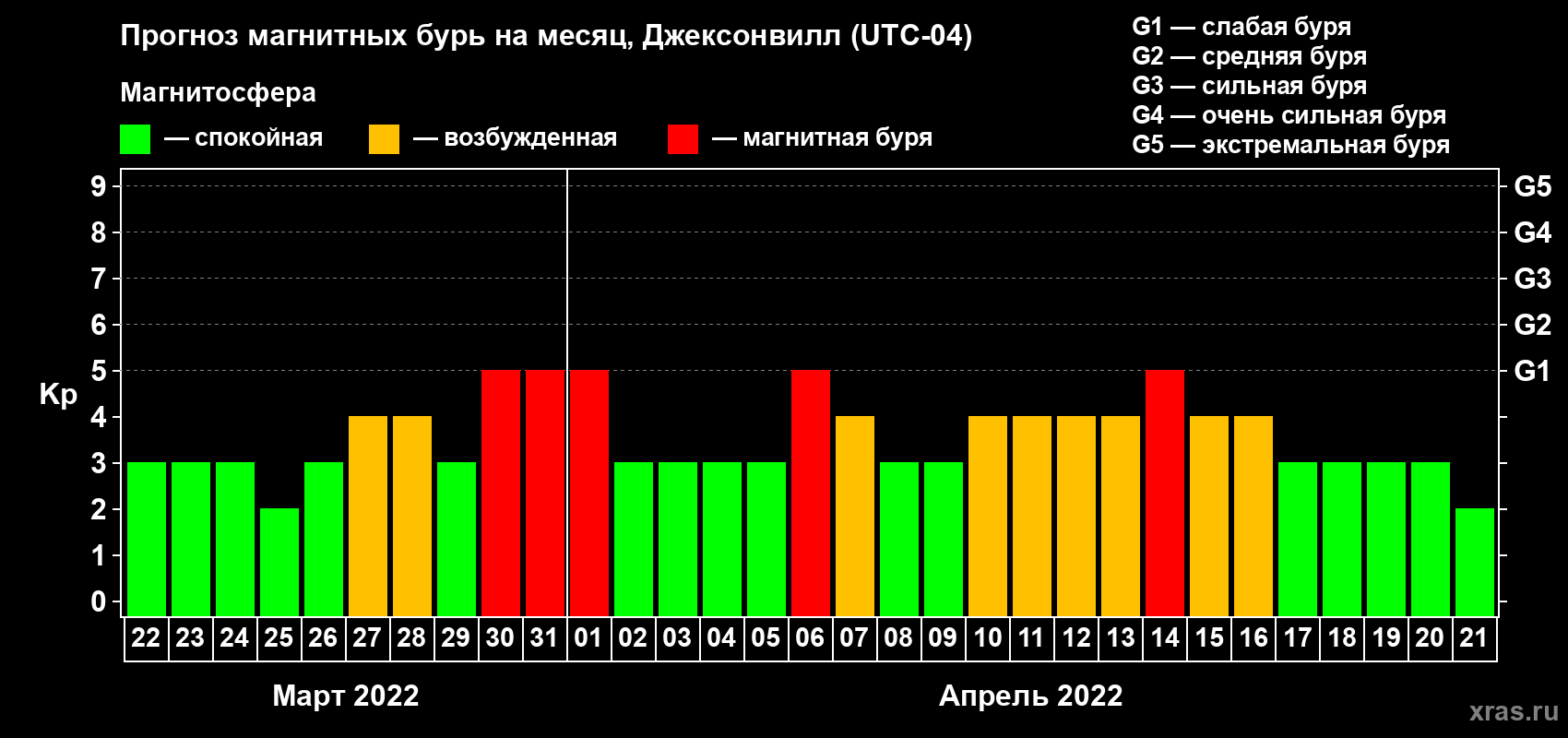 Прогноз максимального суточного геомагнитного индекса Kp на <b>1 месяц</b> (31 день) <b>с 22 марта по 21 апреля 2022 г</b>