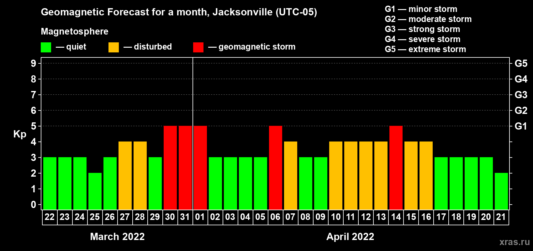 Forecast of the daily maximal value of geomagnetic index Kp for <b>1 month</b> (31 days) <b>from Mar 22, 2022 to Apr 21, 2022</b>
