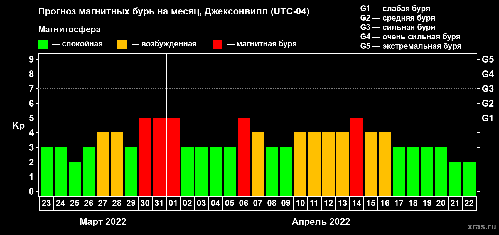 Прогноз максимального суточного геомагнитного индекса Kp на <b>1 месяц</b> (31 день) <b>с 23 марта по 22 апреля 2022 г</b>
