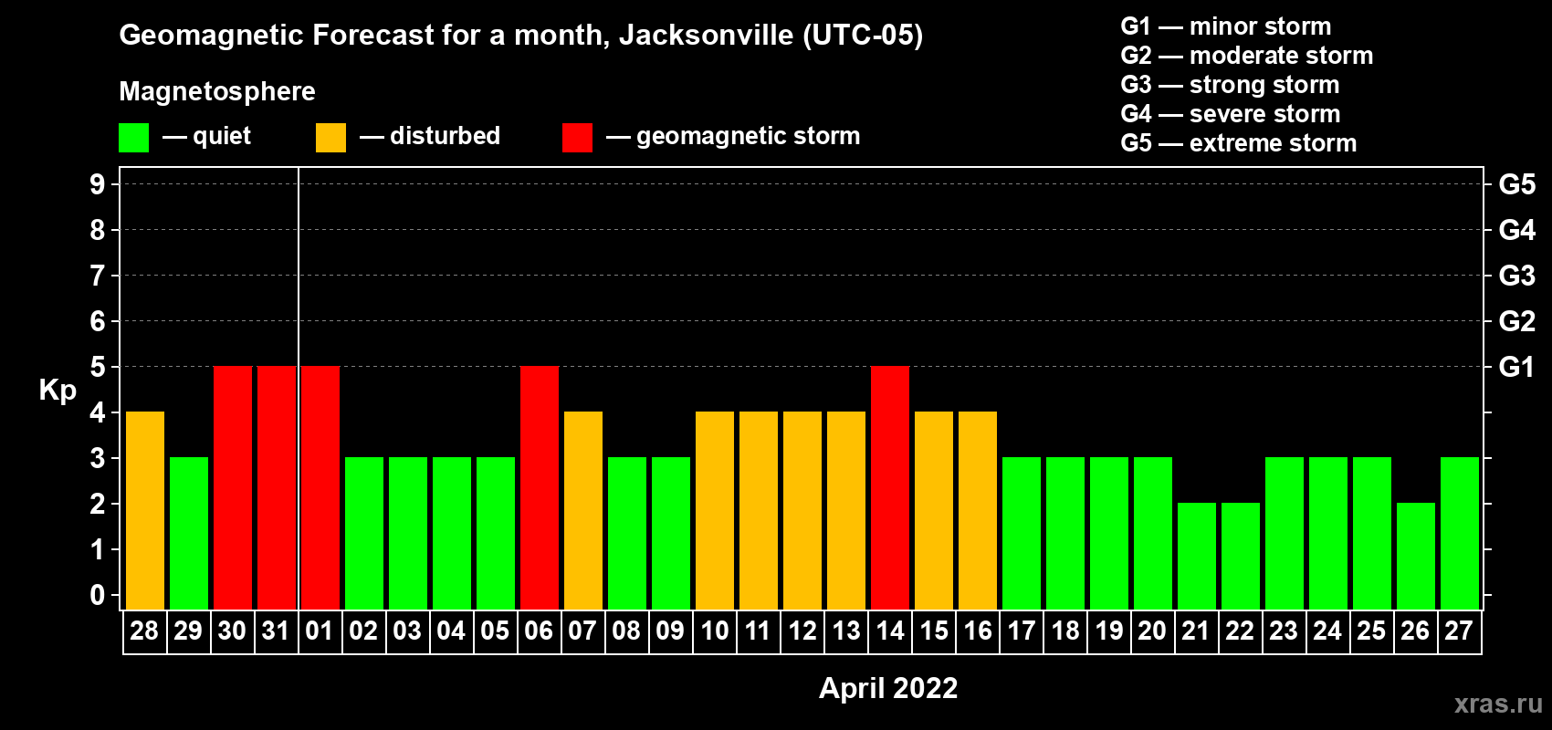 Forecast of the daily maximal value of geomagnetic index Kp for <b>1 month</b> (31 days) <b>from Mar 28, 2022 to Apr 27, 2022</b>