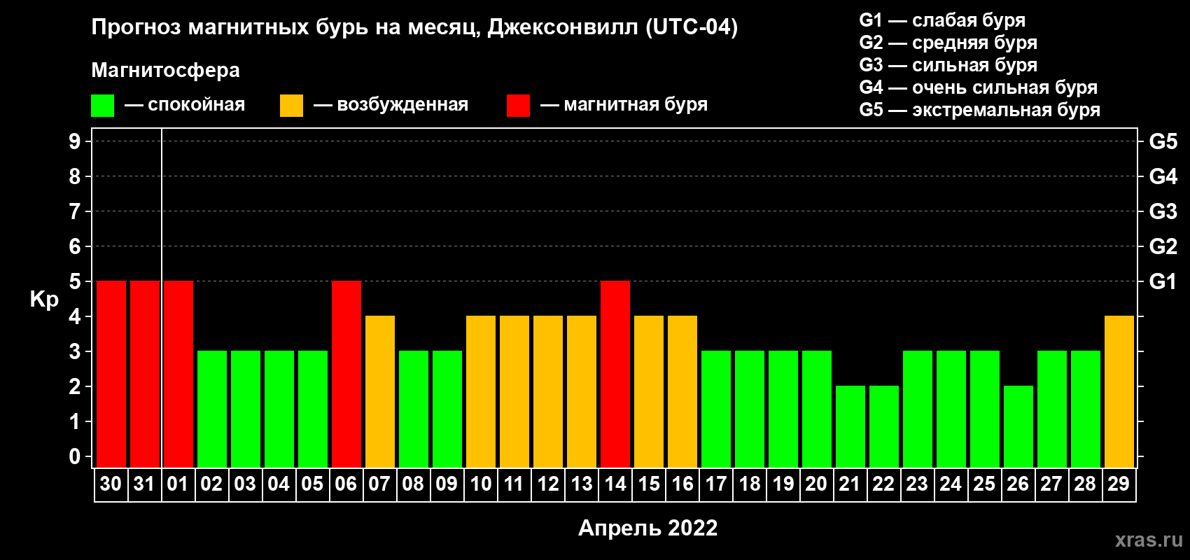 Прогноз максимального суточного геомагнитного индекса Kp на <b>1 месяц</b> (31 день) <b>с 30 марта по 29 апреля 2022 г</b>
