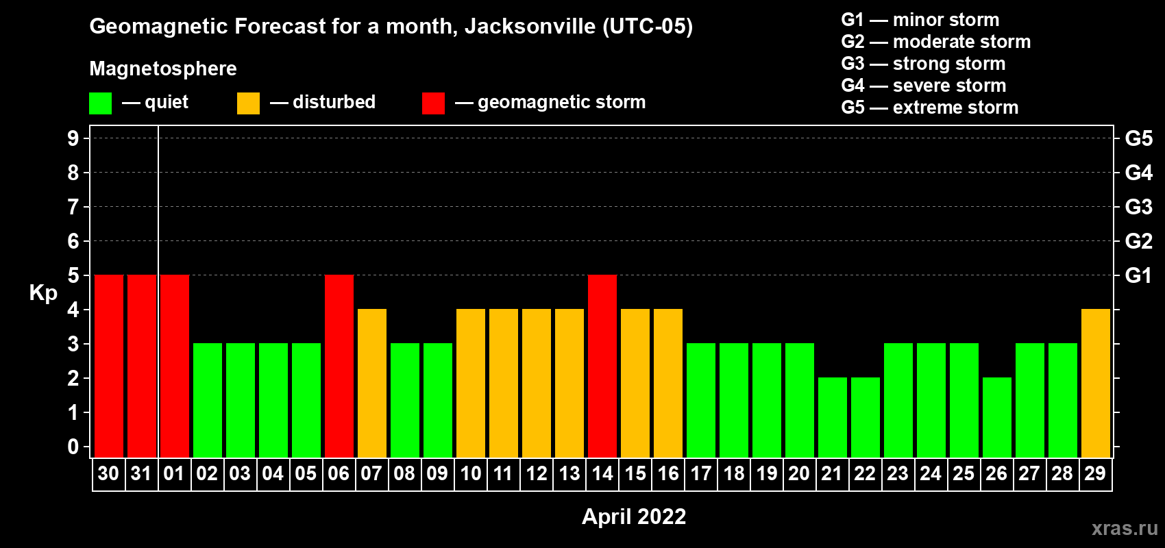 Forecast of the daily maximal value of geomagnetic index Kp for <b>1 month</b> (31 days) <b>from Mar 30, 2022 to Apr 29, 2022</b>