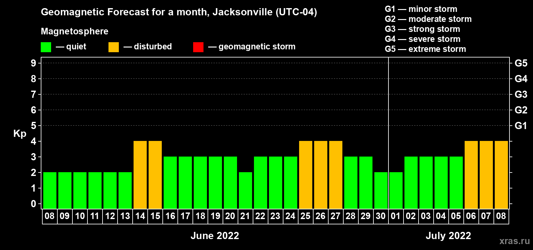 Forecast of the daily maximal value of geomagnetic index Kp for <b>1 month</b> (31 days) <b>from Jun 08, 2022 to Jul 08, 2022</b>