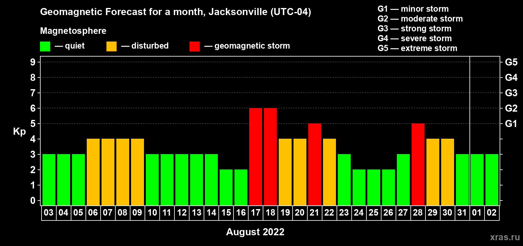 Forecast of the daily maximal value of geomagnetic index Kp for <b>1 month</b> (31 days) <b>from Aug 03, 2022 to Sep 02, 2022</b>