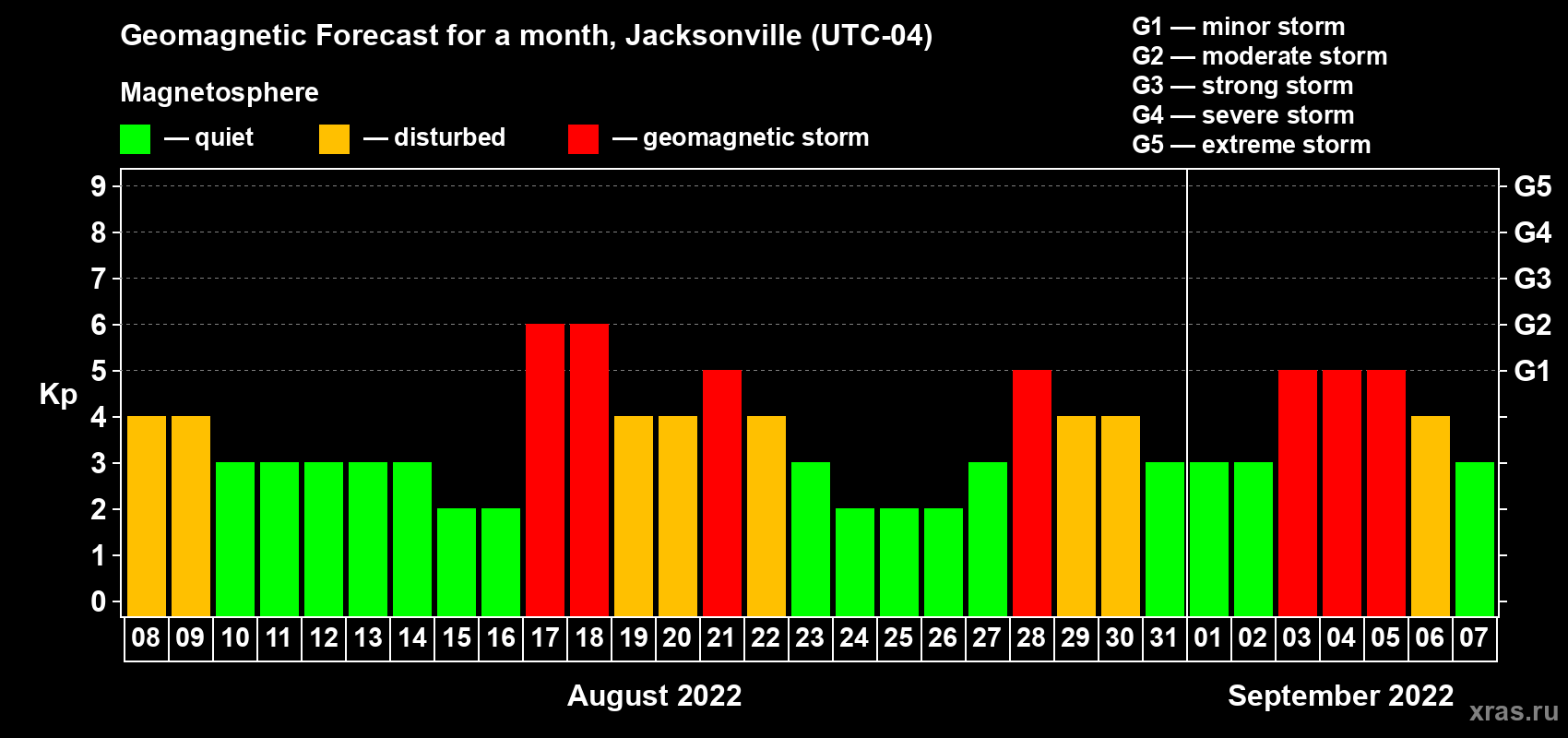 Forecast of the daily maximal value of geomagnetic index Kp for <b>1 month</b> (31 days) <b>from Aug 08, 2022 to Sep 07, 2022</b>