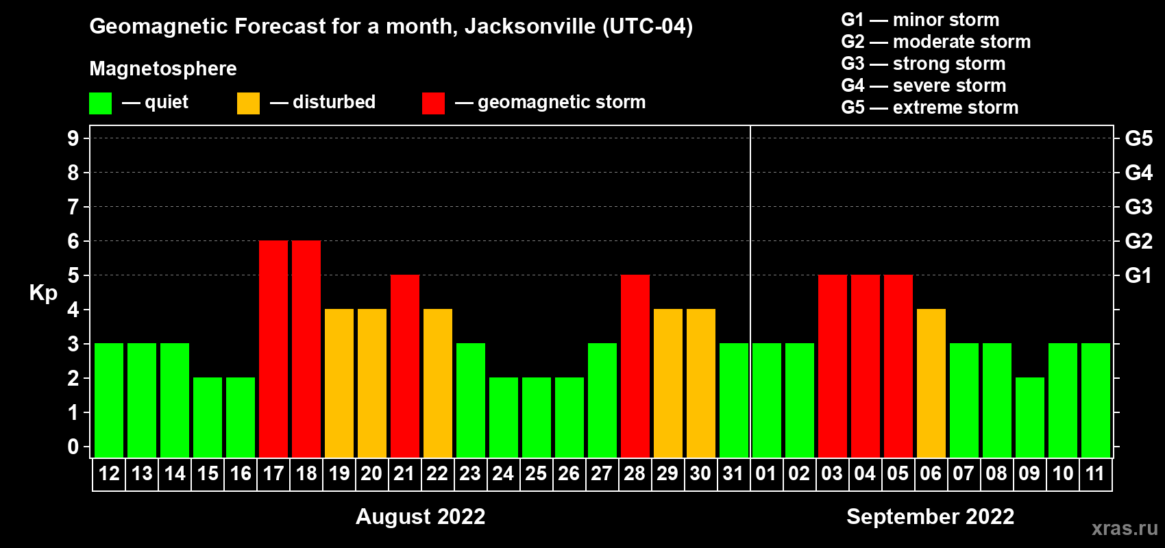 Forecast of the daily maximal value of geomagnetic index Kp for <b>1 month</b> (31 days) <b>from Aug 12, 2022 to Sep 11, 2022</b>