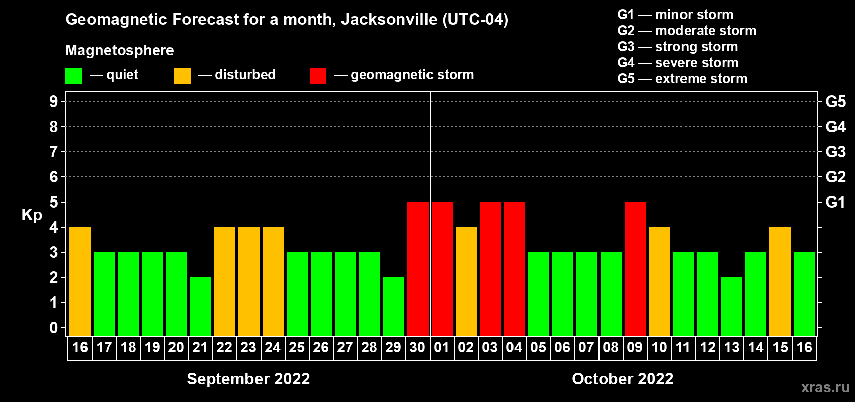 Forecast of the daily maximal value of geomagnetic index Kp for <b>1 month</b> (31 days) <b>from Sep 16, 2022 to Oct 16, 2022</b>