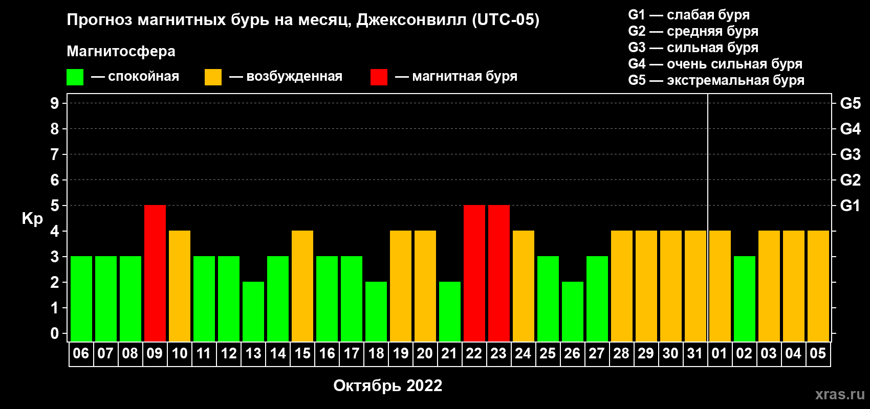 Прогноз максимального суточного геомагнитного индекса Kp на <b>1 месяц</b> (31 день) <b>с 06 октября по 05 ноября 2022 г</b>