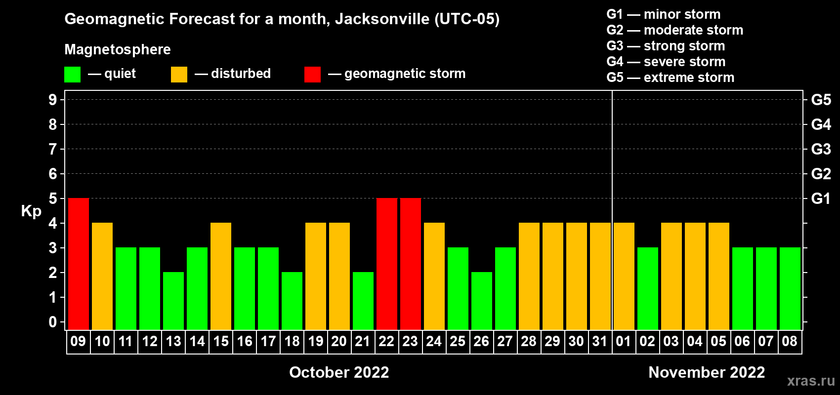 Forecast of the daily maximal value of geomagnetic index Kp for <b>1 month</b> (31 days) <b>from Oct 09, 2022 to Nov 08, 2022</b>