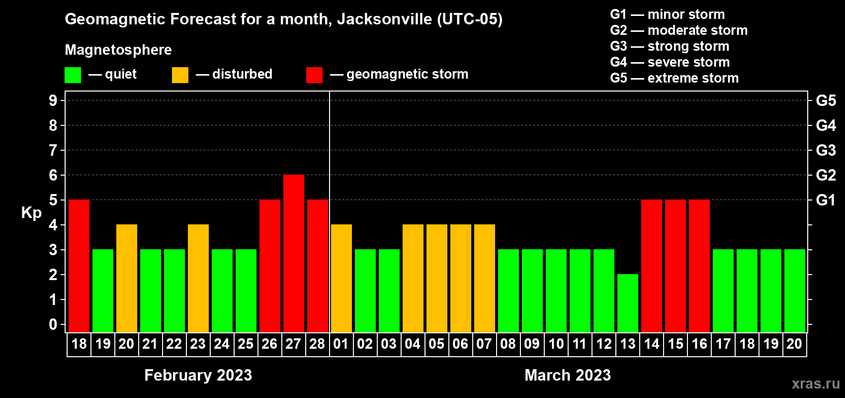 Forecast of the daily maximal value of geomagnetic index Kp for <b>1 month</b> (31 days) <b>from Feb 18, 2023 to Mar 20, 2023</b>
