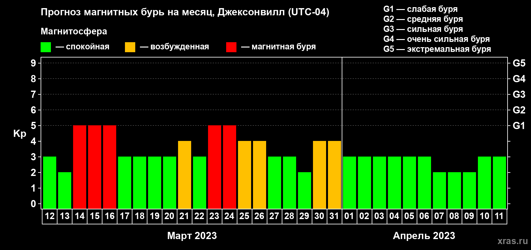 Прогноз максимального суточного геомагнитного индекса Kp на <b>1 месяц</b> (31 день) <b>с 12 марта по 11 апреля 2023 г</b>