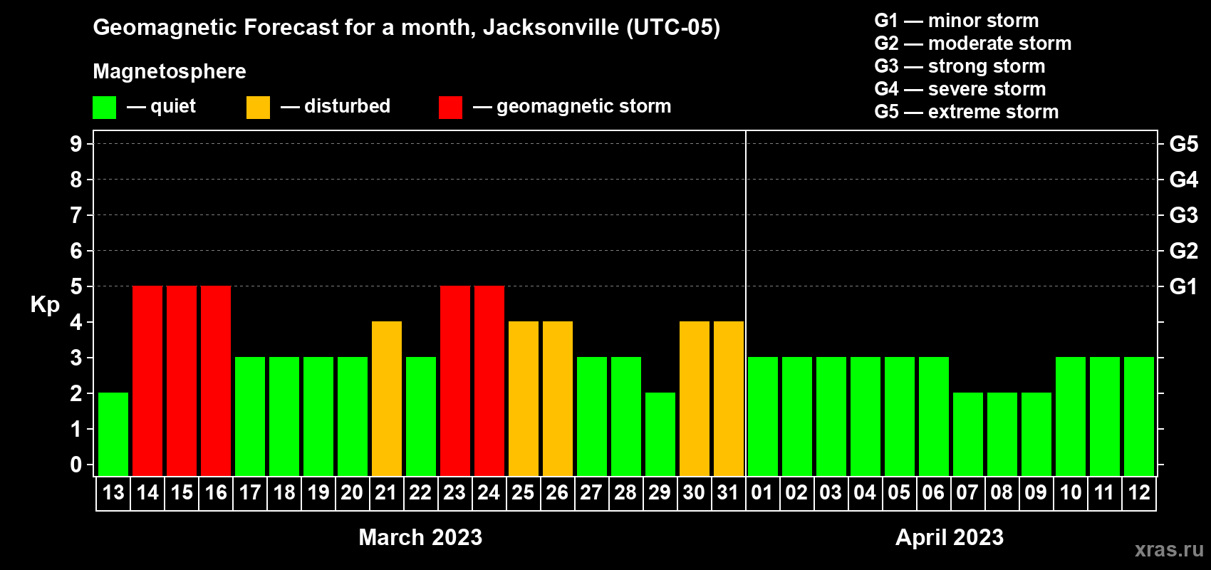 Forecast of the daily maximal value of geomagnetic index Kp for <b>1 month</b> (31 days) <b>from Mar 13, 2023 to Apr 12, 2023</b>