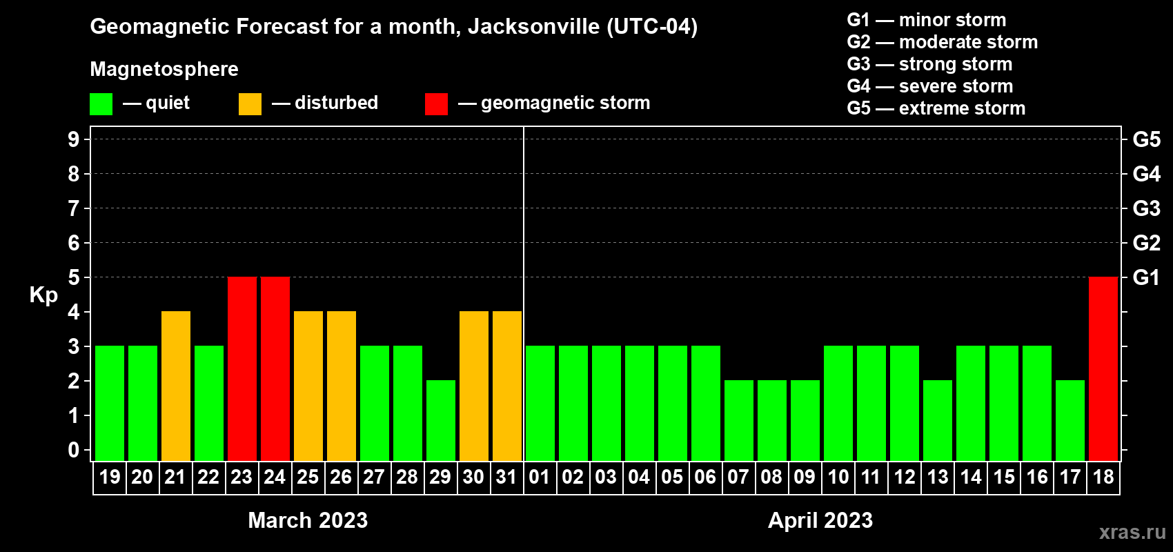 Forecast of the daily maximal value of geomagnetic index Kp for <b>1 month</b> (31 days) <b>from Mar 19, 2023 to Apr 18, 2023</b>