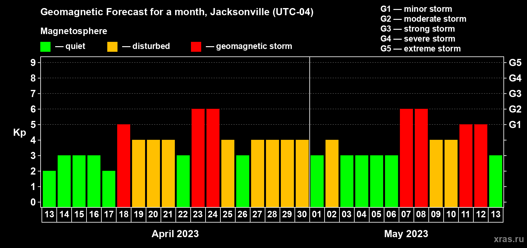 Forecast of the daily maximal value of geomagnetic index Kp for <b>1 month</b> (31 days) <b>from Apr 13, 2023 to May 13, 2023</b>
