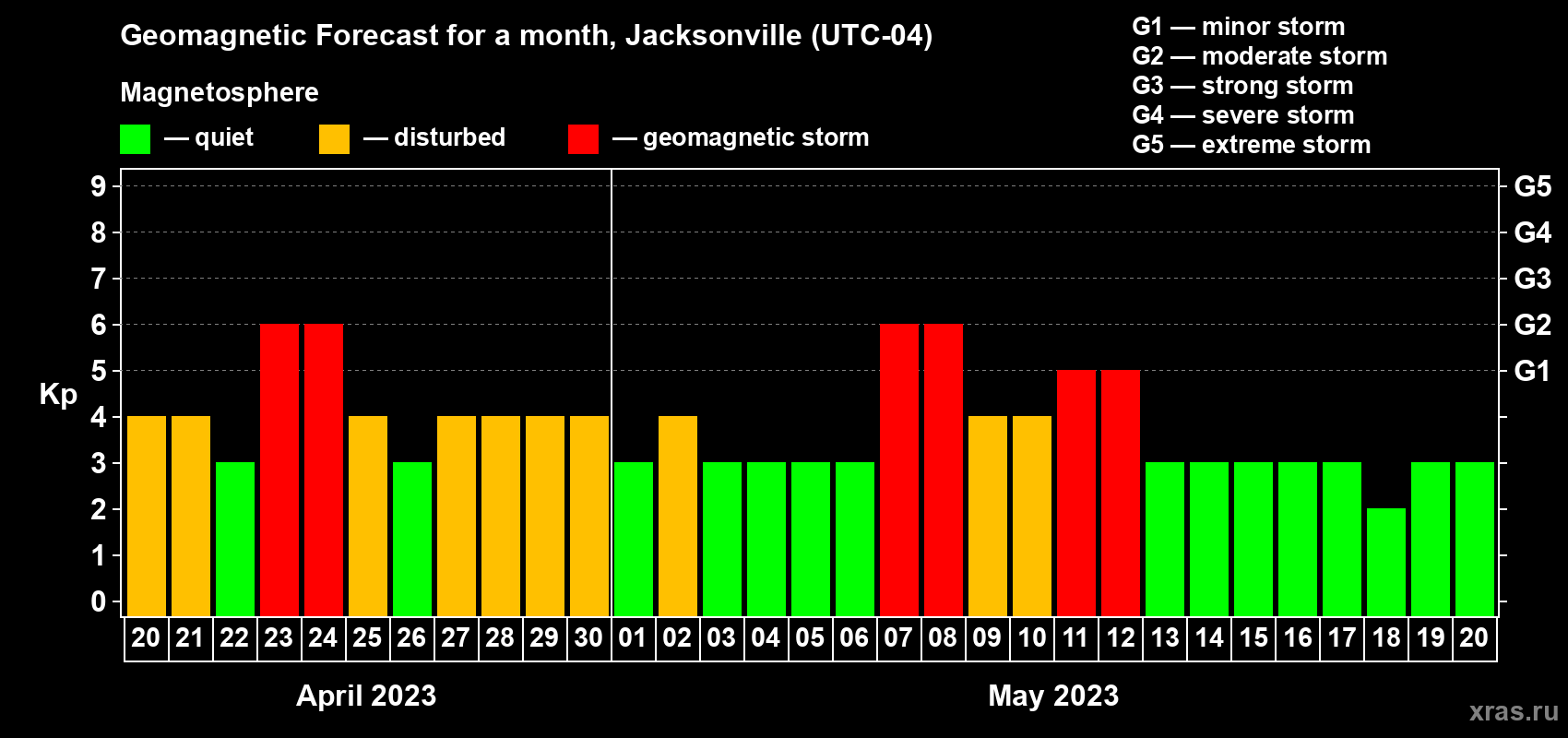Forecast of the daily maximal value of geomagnetic index Kp for <b>1 month</b> (31 days) <b>from Apr 20, 2023 to May 20, 2023</b>