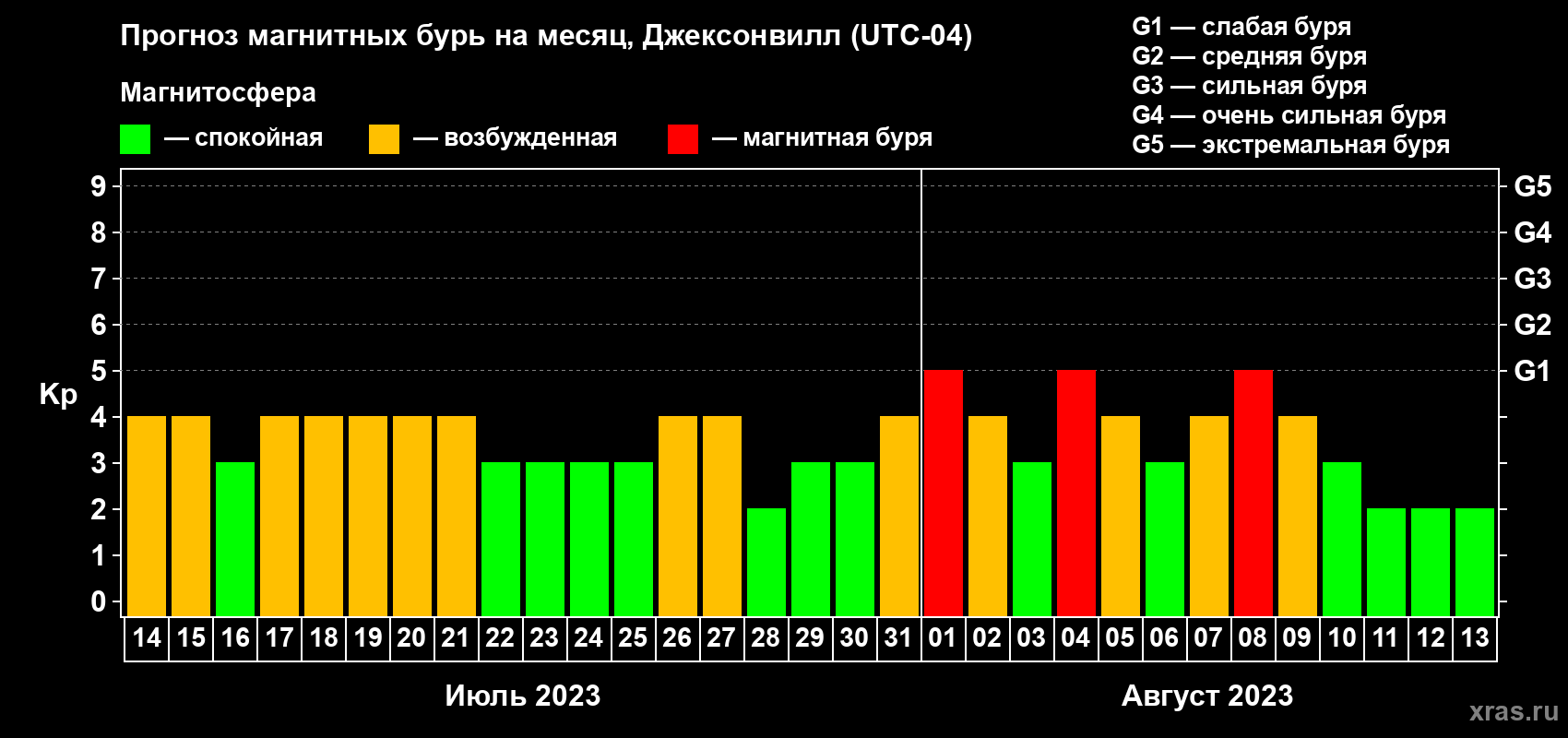 Прогноз максимального суточного геомагнитного индекса Kp на <b>1 месяц</b> (31 день) <b>с 14 июля по 13 августа 2023 г</b>