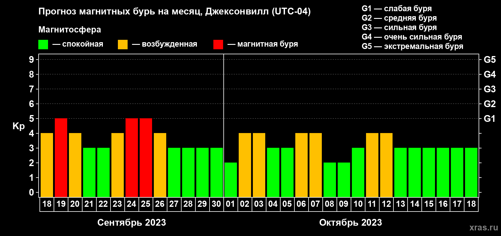 Прогноз максимального суточного геомагнитного индекса Kp на <b>1 месяц</b> (31 день) <b>с 18 сентября по 18 октября 2023 г</b>