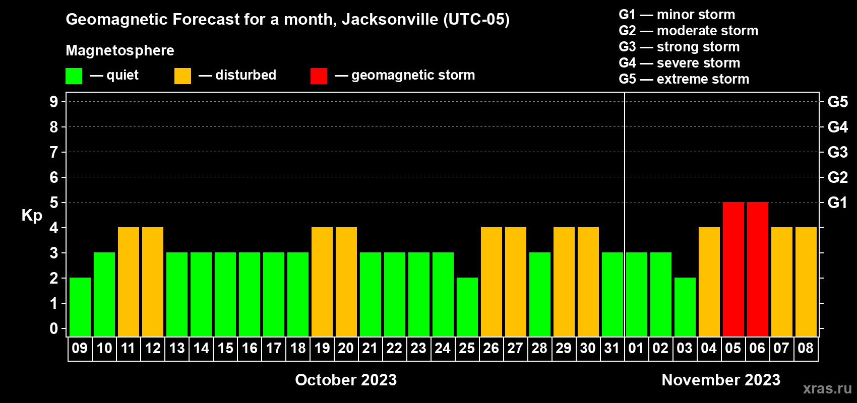 Forecast of the daily maximal value of geomagnetic index Kp for <b>1 month</b> (31 days) <b>from Oct 09, 2023 to Nov 08, 2023</b>