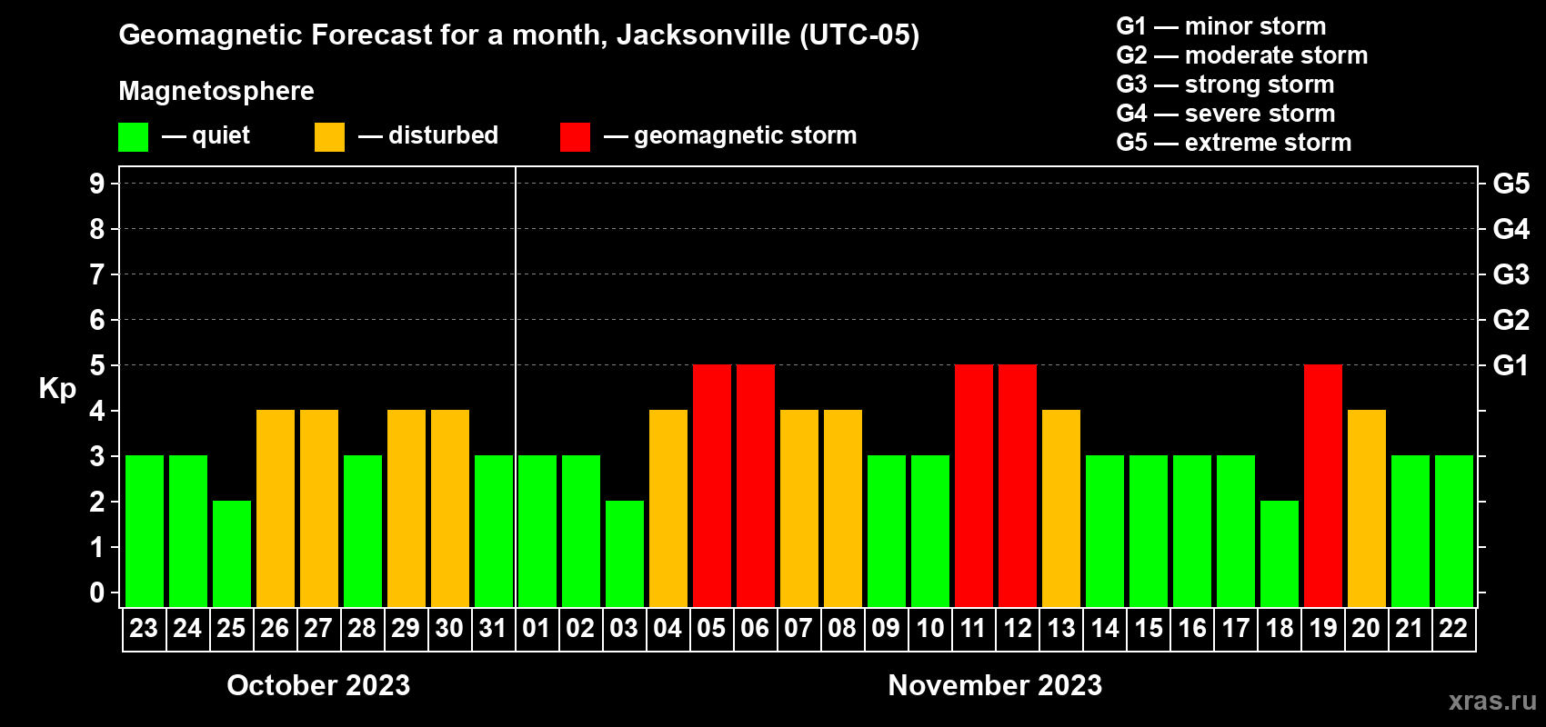 Forecast of the daily maximal value of geomagnetic index Kp for <b>1 month</b> (31 days) <b>from Oct 23, 2023 to Nov 22, 2023</b>