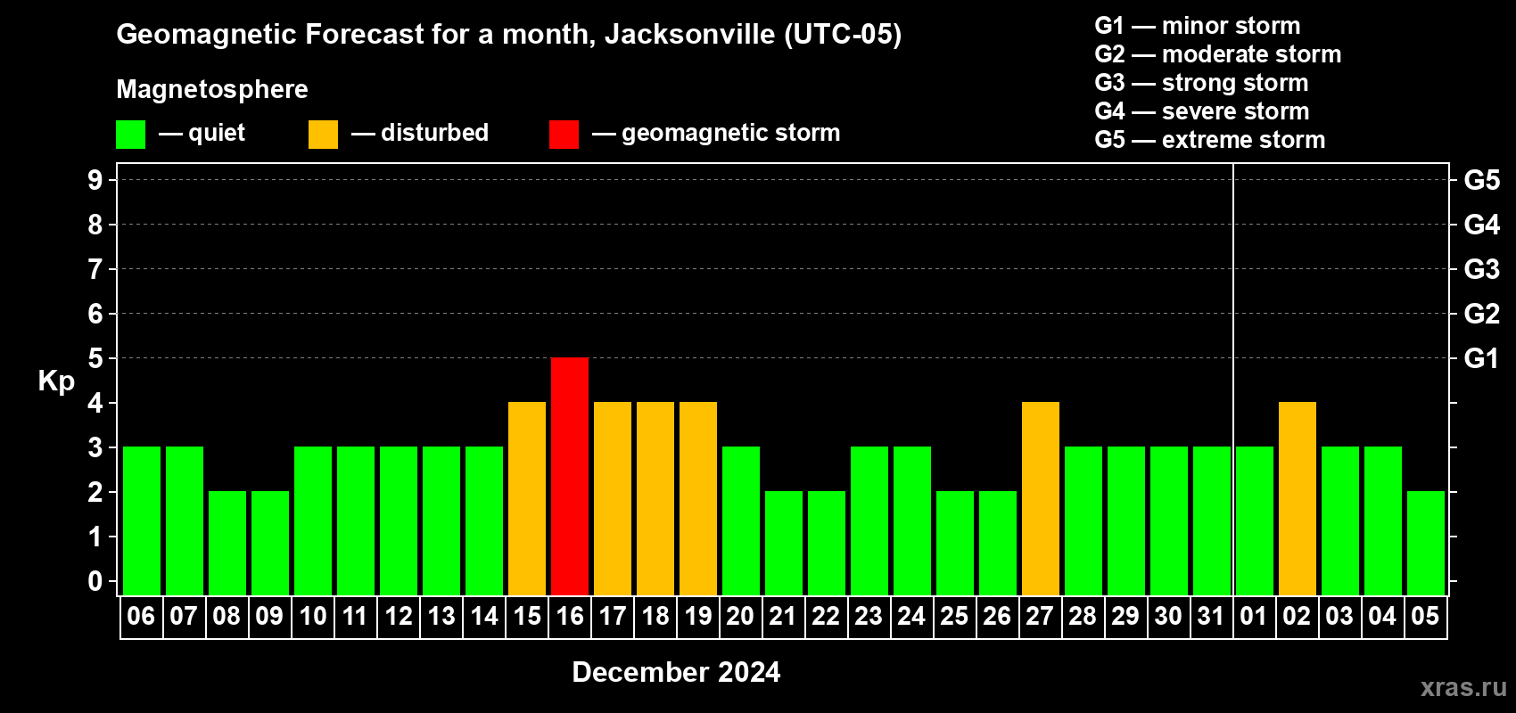Forecast of the daily maximal value of geomagnetic index Kp for <b>1 month</b> (31 days) <b>from Dec 06, 2023 to Jan 05, 2024</b>