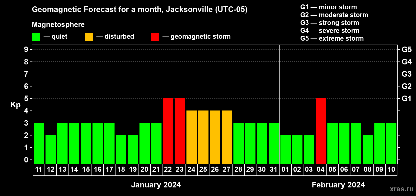 Forecast of the daily maximal value of geomagnetic index Kp for <b>1 month</b> (31 days) <b>from Jan 11, 2024 to Feb 10, 2024</b>