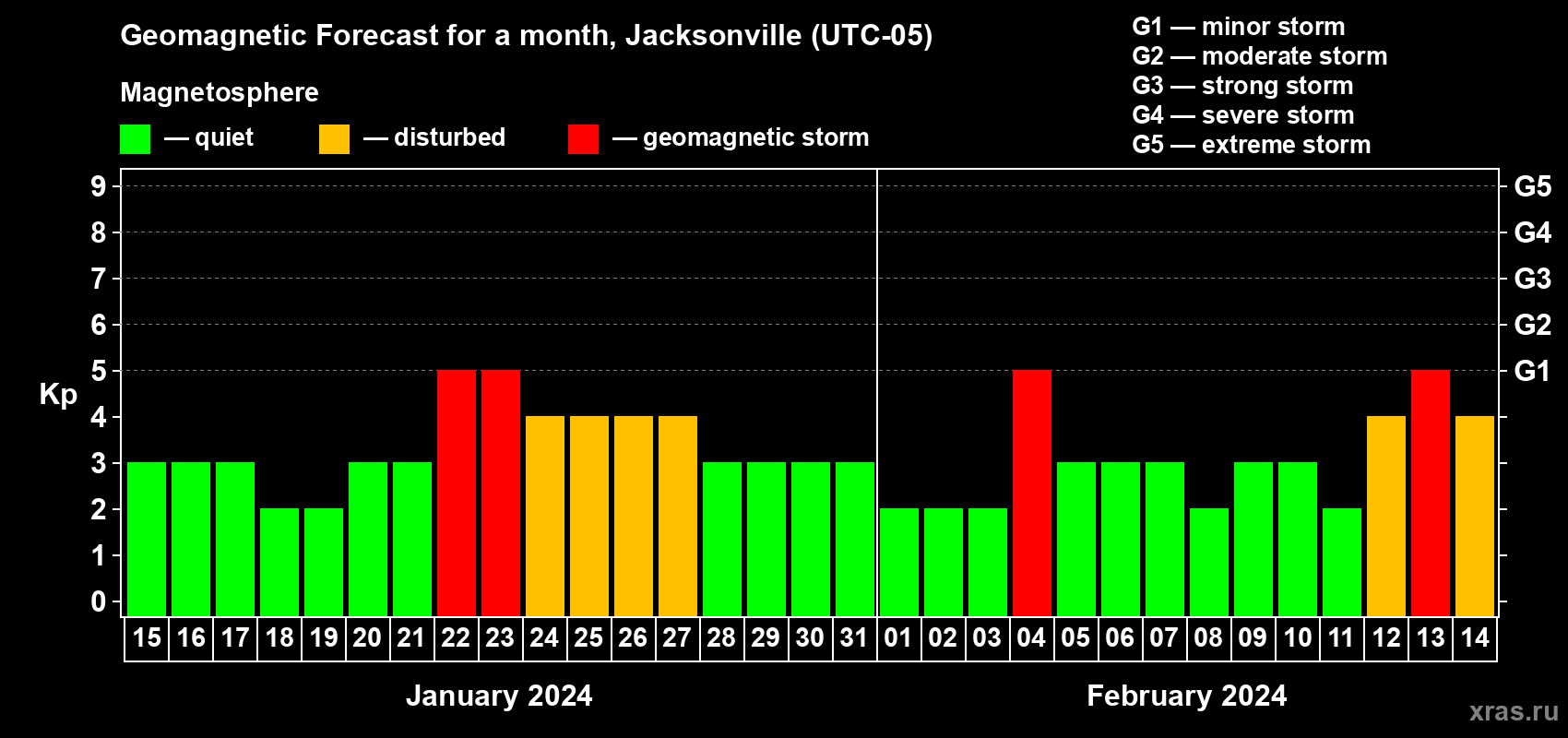 Forecast of the daily maximal value of geomagnetic index Kp for <b>1 month</b> (31 days) <b>from Jan 15, 2024 to Feb 14, 2024</b>
