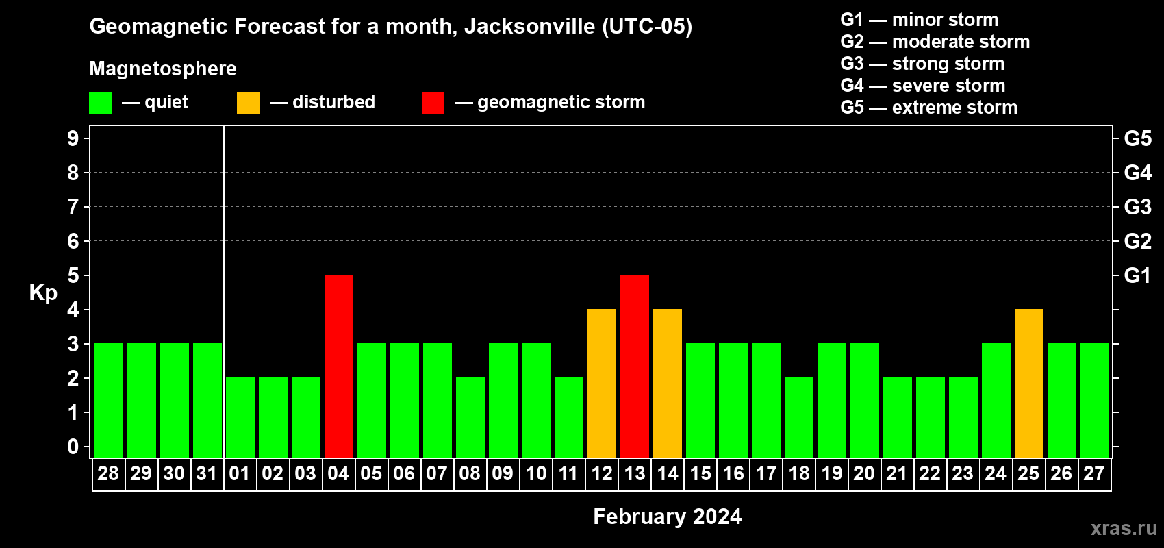 Forecast of the daily maximal value of geomagnetic index Kp for <b>1 month</b> (31 days) <b>from Jan 28, 2024 to Feb 27, 2024</b>