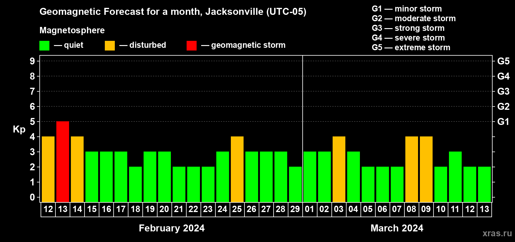 Forecast of the daily maximal value of geomagnetic index Kp for <b>1 month</b> (31 days) <b>from Feb 12, 2024 to Mar 13, 2024</b>