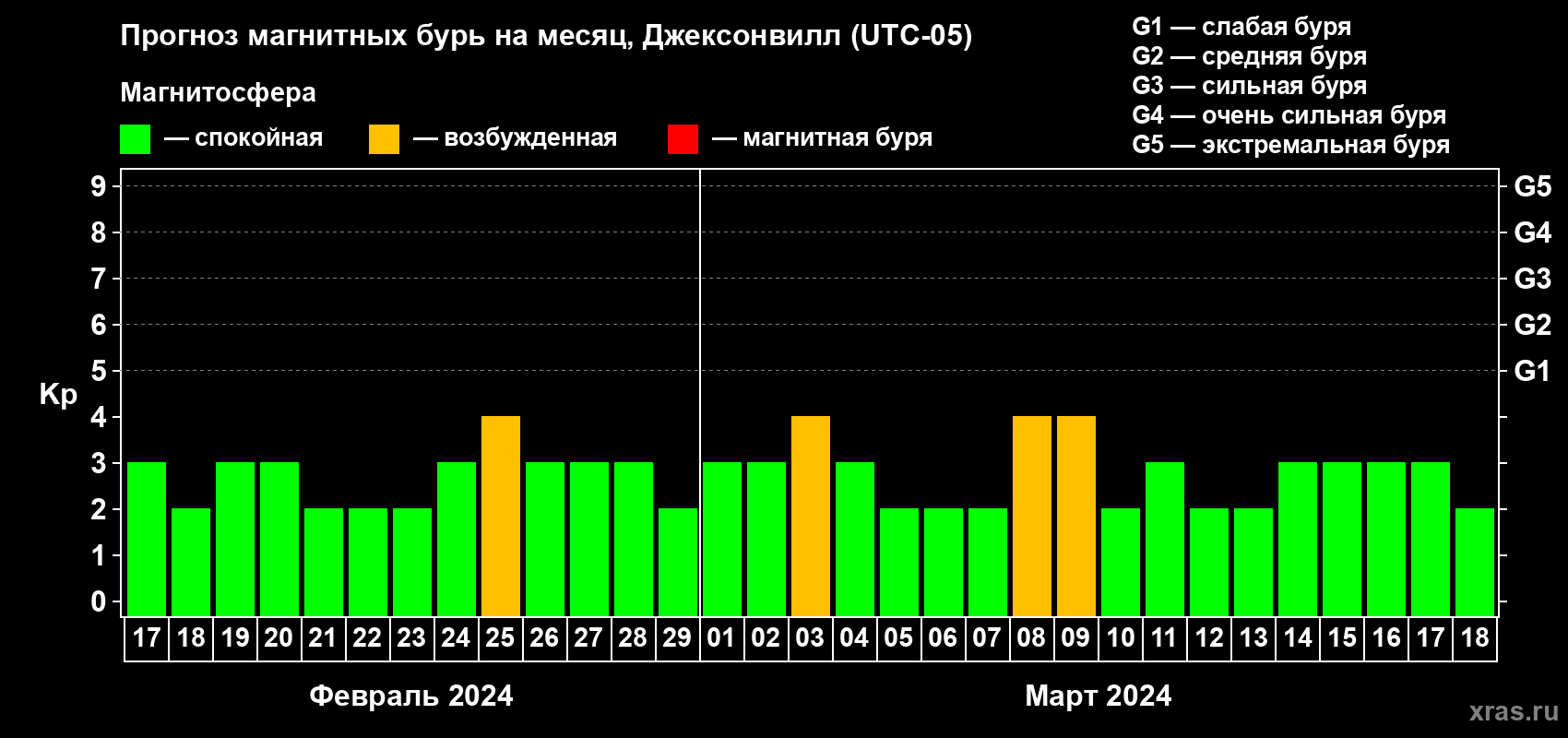 Прогноз максимального суточного геомагнитного индекса Kp на <b>1 месяц</b> (31 день) <b>с 17 февраля по 18 марта 2024 г</b>