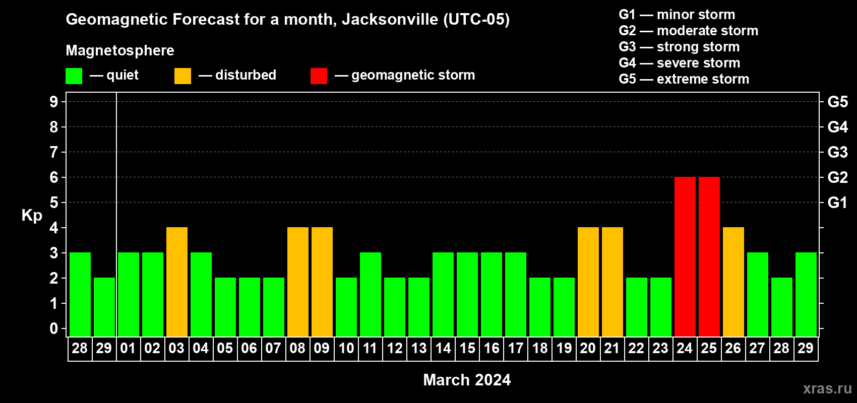 Forecast of the daily maximal value of geomagnetic index Kp for <b>1 month</b> (31 days) <b>from Feb 28, 2024 to Mar 29, 2024</b>