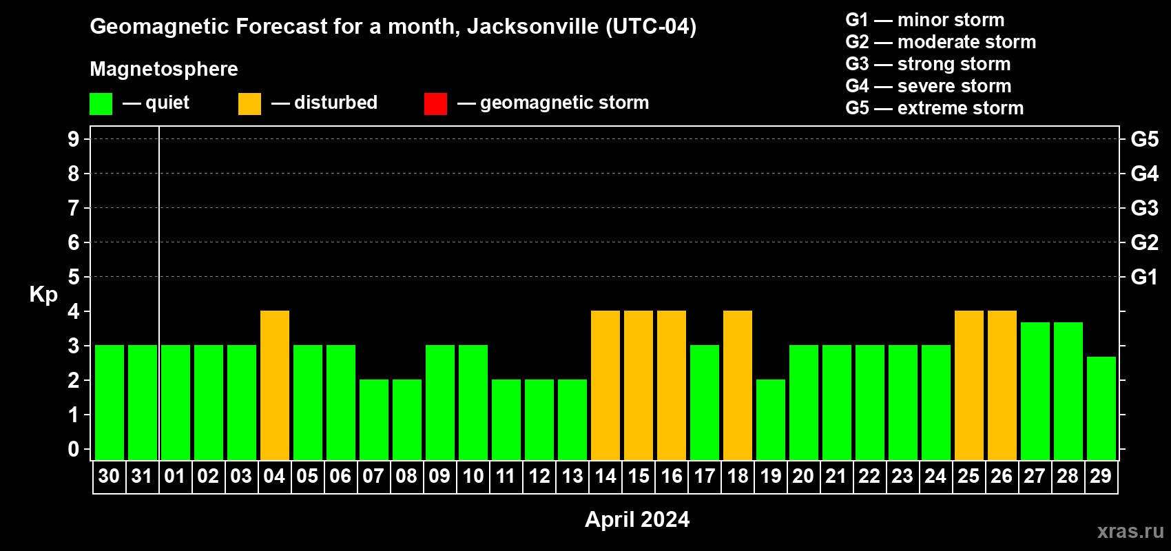 Forecast of the daily maximal value of geomagnetic index Kp for <b>1 month</b> (31 days) <b>from Mar 30, 2024 to Apr 29, 2024</b>