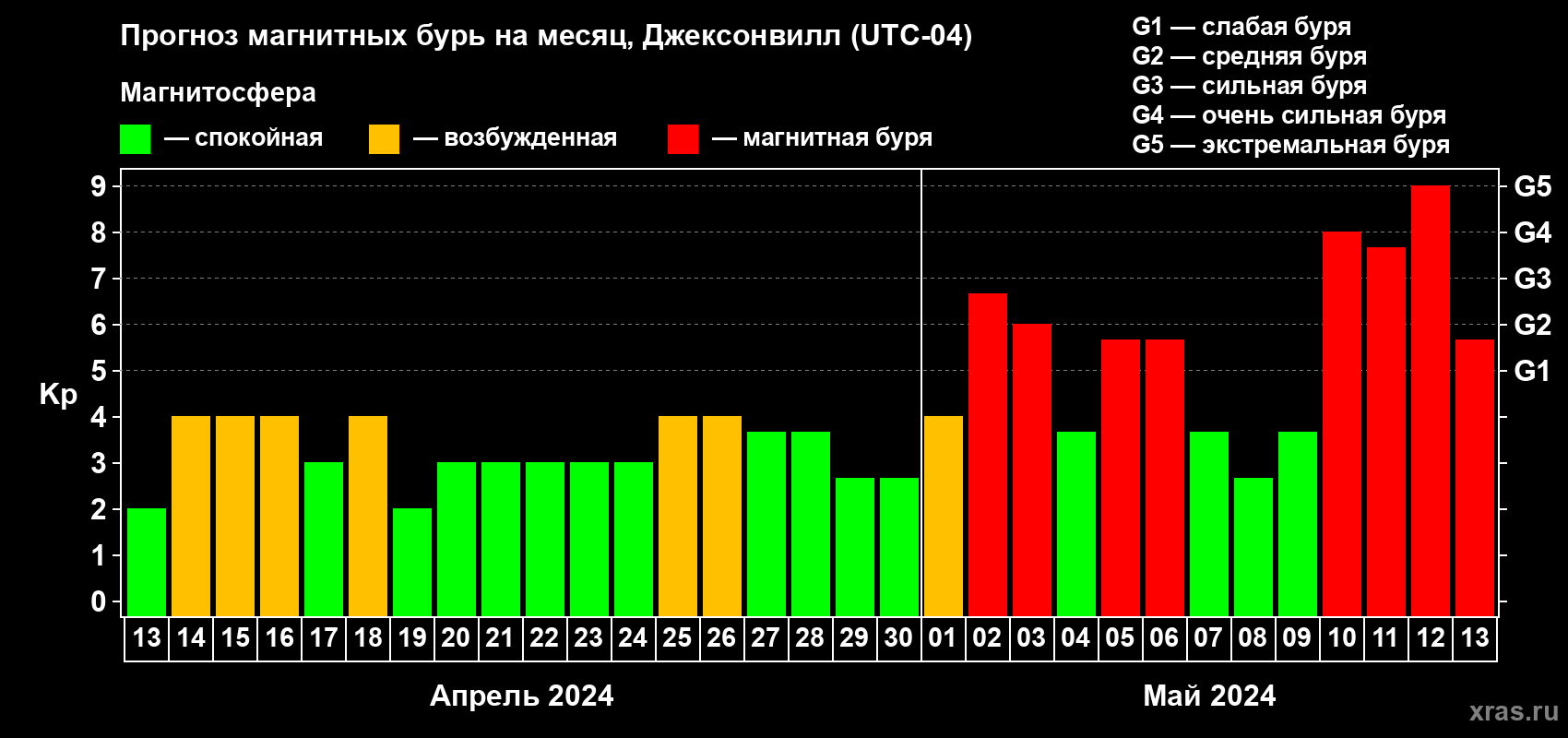 Прогноз максимального суточного геомагнитного индекса Kp на <b>1 месяц</b> (31 день) <b>с 13 апреля по 13 мая 2024 г</b>
