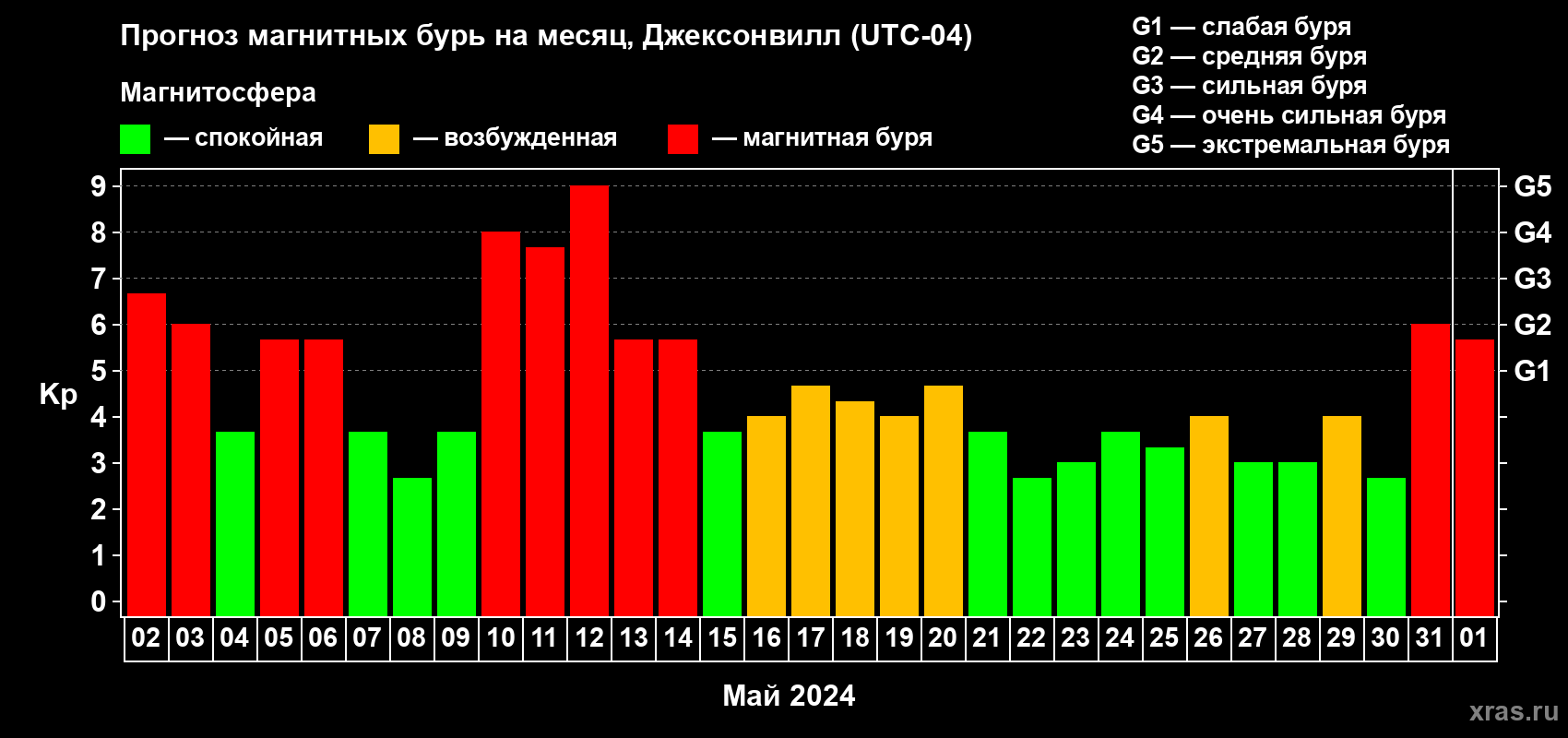 Прогноз максимального суточного геомагнитного индекса Kp на <b>1 месяц</b> (31 день) <b>с 02 мая по 01 июня 2024 г</b>