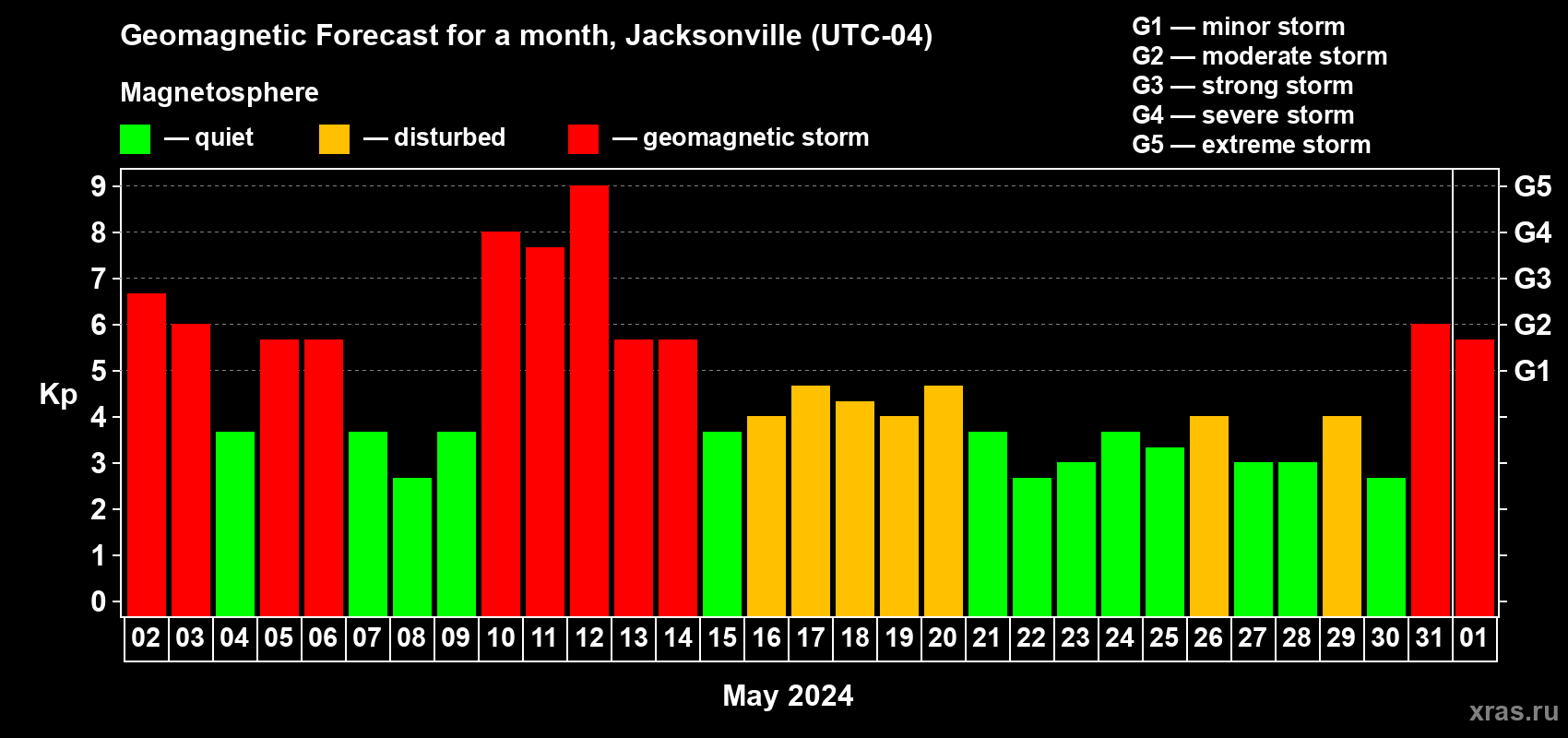 Forecast of the daily maximal value of geomagnetic index Kp for <b>1 month</b> (31 days) <b>from May 02, 2024 to Jun 01, 2024</b>