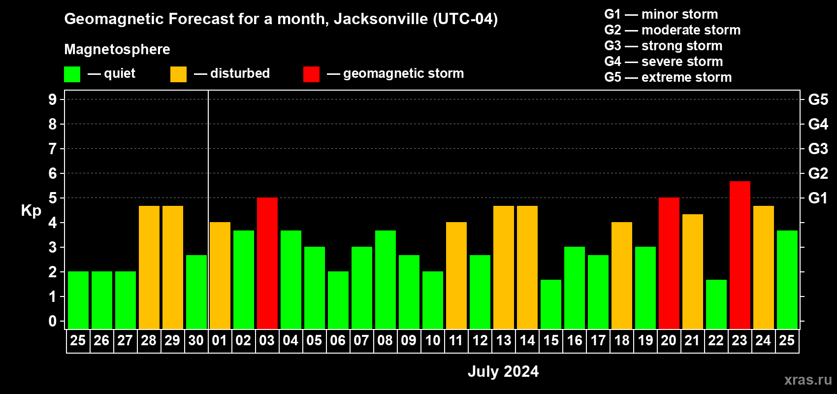 Forecast of the daily maximal value of geomagnetic index Kp for <b>1 month</b> (31 days) <b>from Jun 25, 2024 to Jul 25, 2024</b>