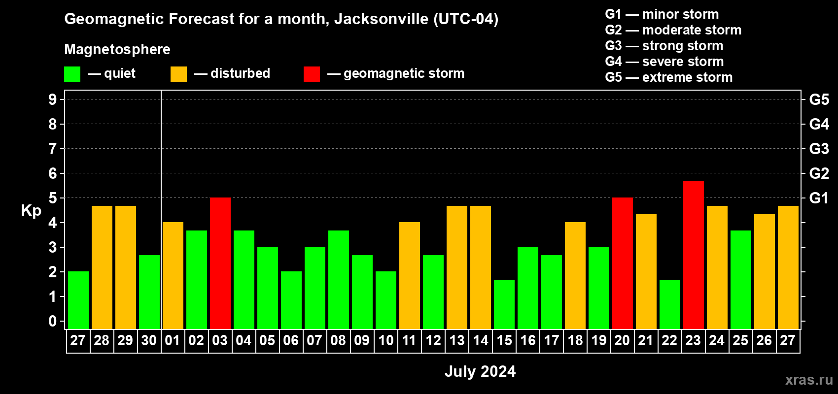 Forecast of the daily maximal value of geomagnetic index Kp for <b>1 month</b> (31 days) <b>from Jun 27, 2024 to Jul 27, 2024</b>