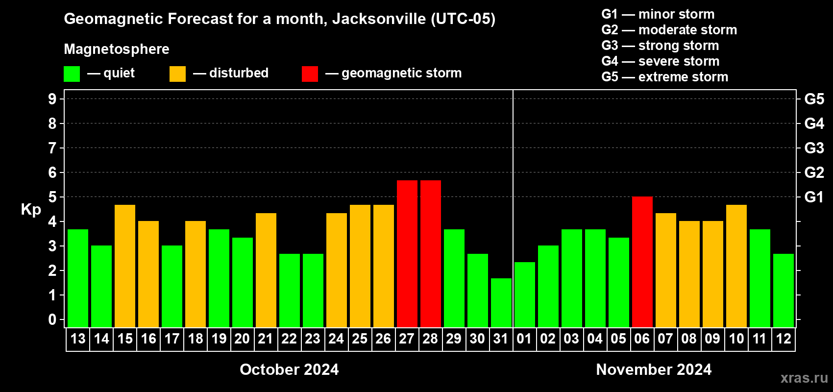 Forecast of the daily maximal value of geomagnetic index Kp for <b>1 month</b> (31 days) <b>from Oct 13, 2024 to Nov 12, 2024</b>