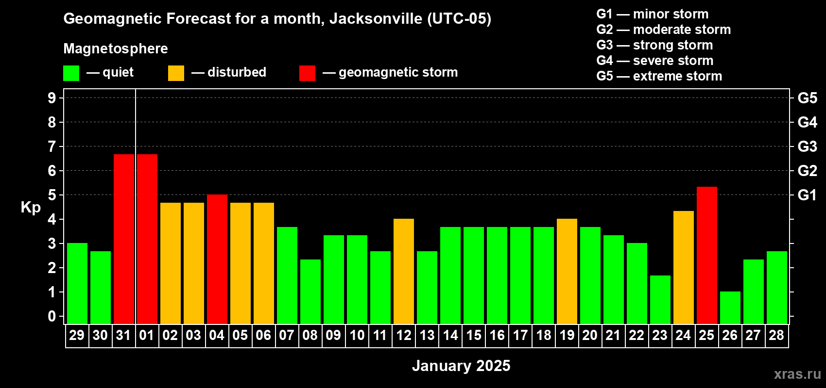 Forecast of the daily maximal value of geomagnetic index Kp for <b>1 month</b> (31 days) <b>from Dec 29, 2024 to Jan 28, 2025</b>