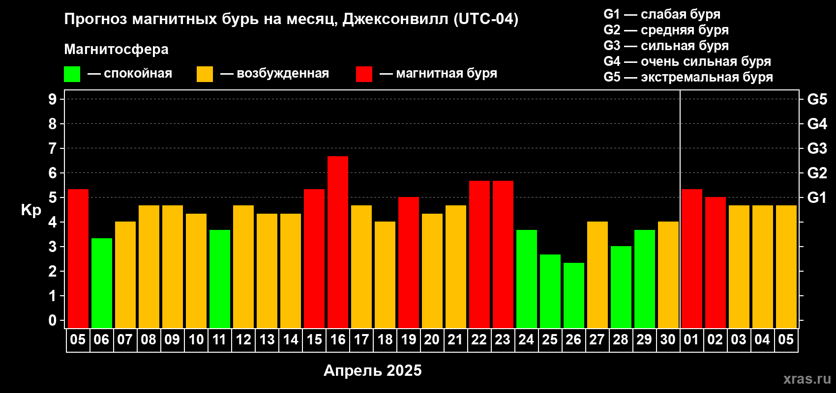 Прогноз максимального суточного геомагнитного индекса Kp на <b>1 месяц</b> (31 день) <b>с 05 апреля по 05 мая 2025 г</b>