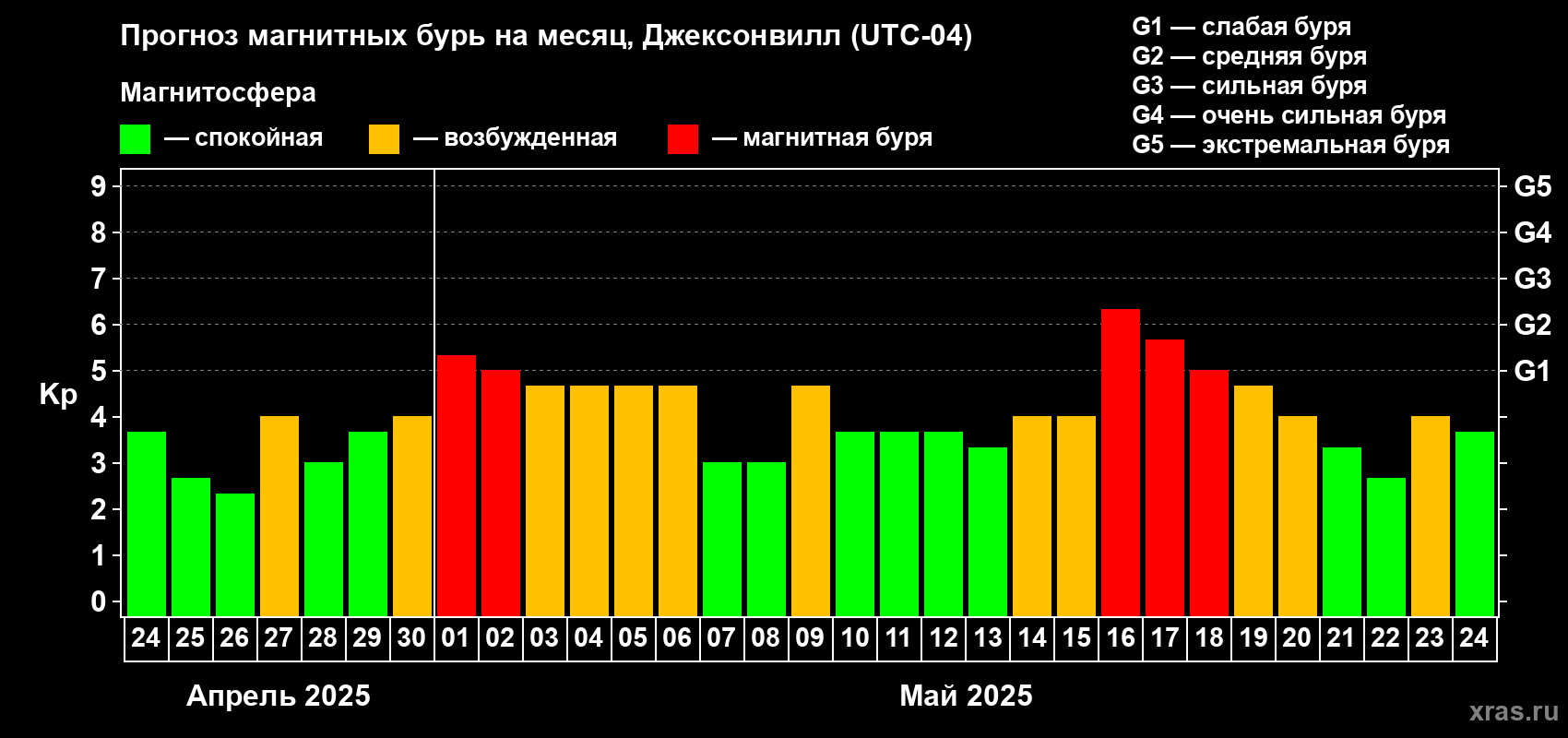 Прогноз максимального суточного геомагнитного индекса Kp на <b>1 месяц</b> (31 день) <b>с 24 апреля по 24 мая 2025 г</b>