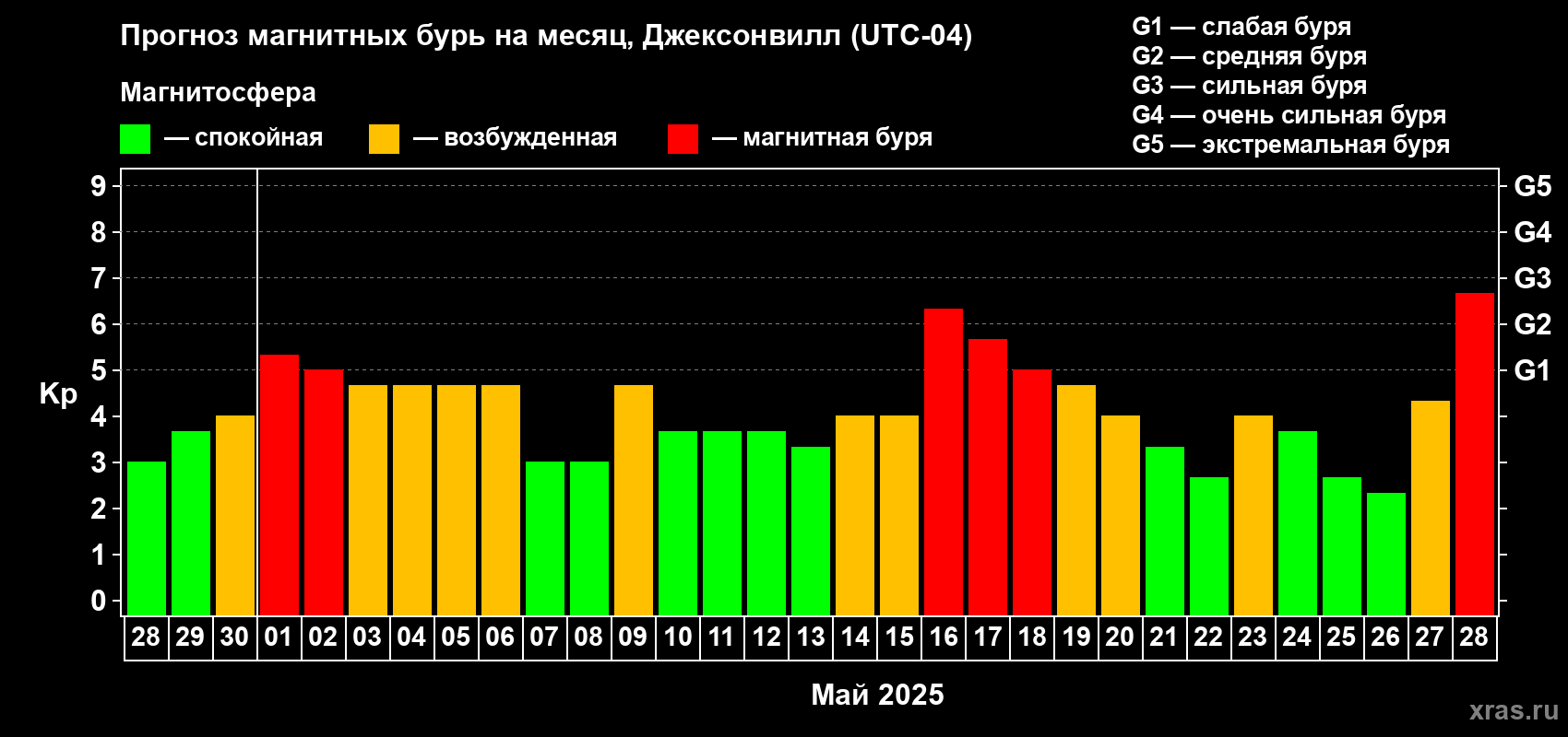 Прогноз максимального суточного геомагнитного индекса Kp на <b>1 месяц</b> (31 день) <b>с 28 апреля по 28 мая 2025 г</b>