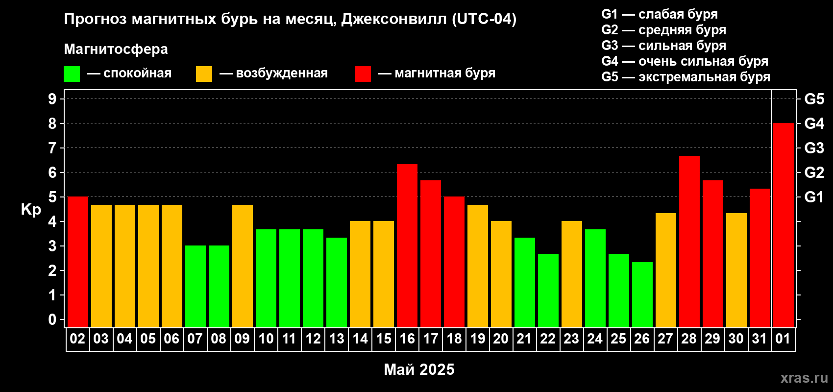 Прогноз максимального суточного геомагнитного индекса Kp на <b>1 месяц</b> (31 день) <b>с 02 мая по 01 июня 2025 г</b>