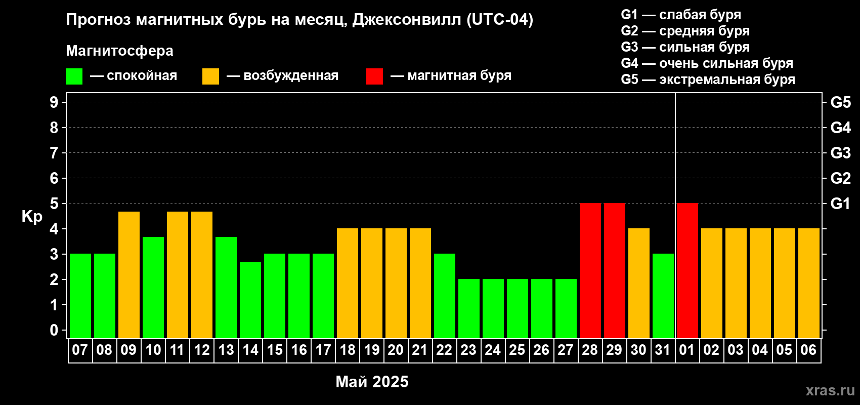 Прогноз максимального суточного геомагнитного индекса Kp на <b>1 месяц</b> (31 день) <b>с 07 мая по 06 июня 2025 г</b>