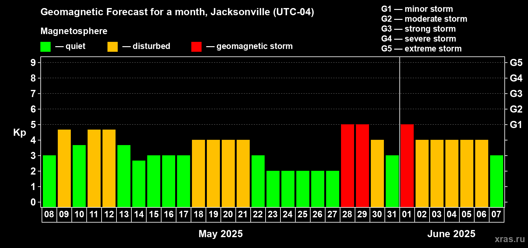 Forecast of the daily maximal value of geomagnetic index Kp for <b>1 month</b> (31 days) <b>from May 08, 2025 to Jun 07, 2025</b>