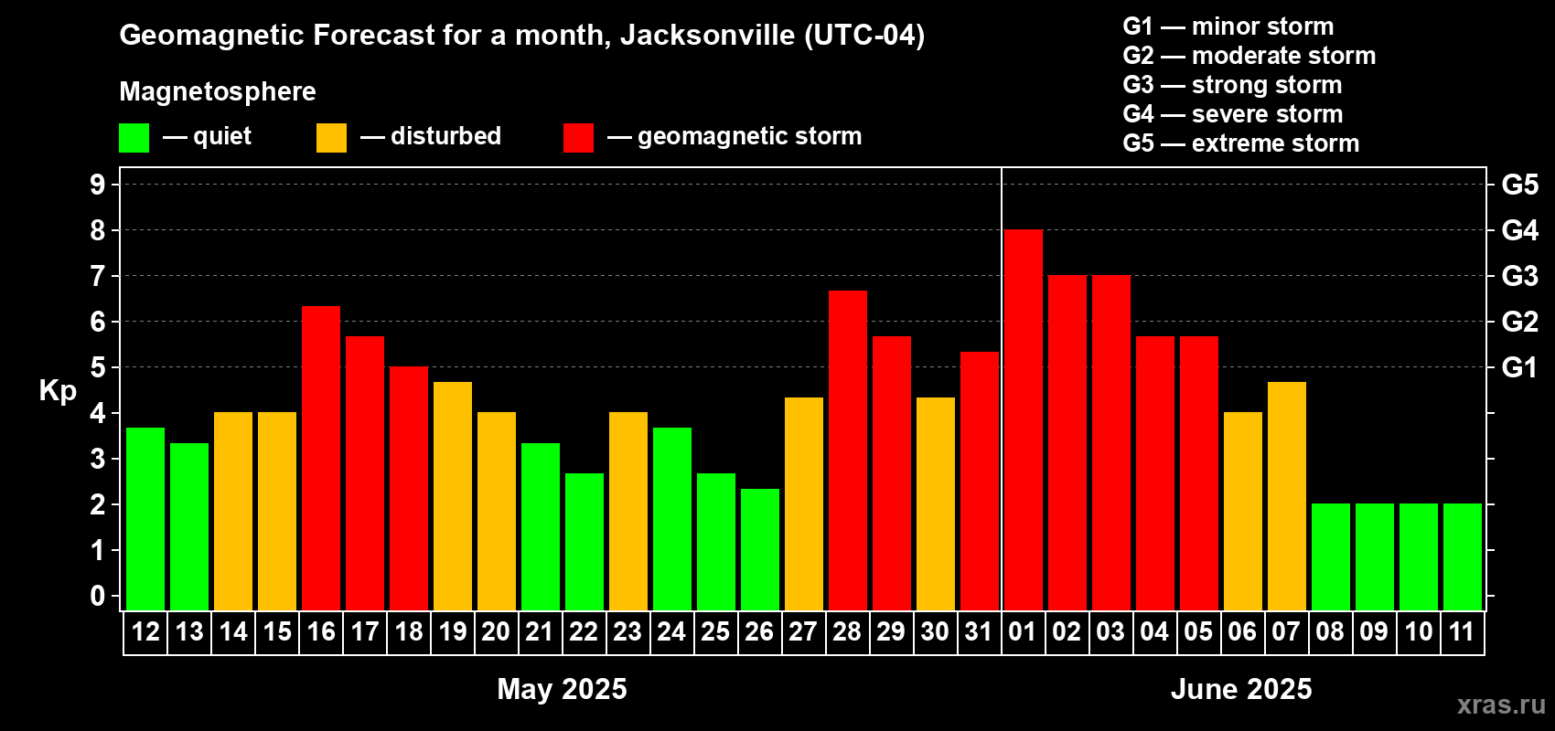 Forecast of the daily maximal value of geomagnetic index Kp for <b>1 month</b> (31 days) <b>from May 12, 2025 to Jun 11, 2025</b>