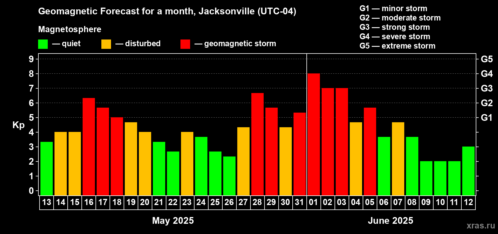 Forecast of the daily maximal value of geomagnetic index Kp for <b>1 month</b> (31 days) <b>from May 13, 2025 to Jun 12, 2025</b>